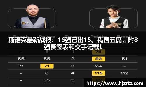 斯诺克最新战报：16强已出15、我国五席，附8强赛签表和交手记载！